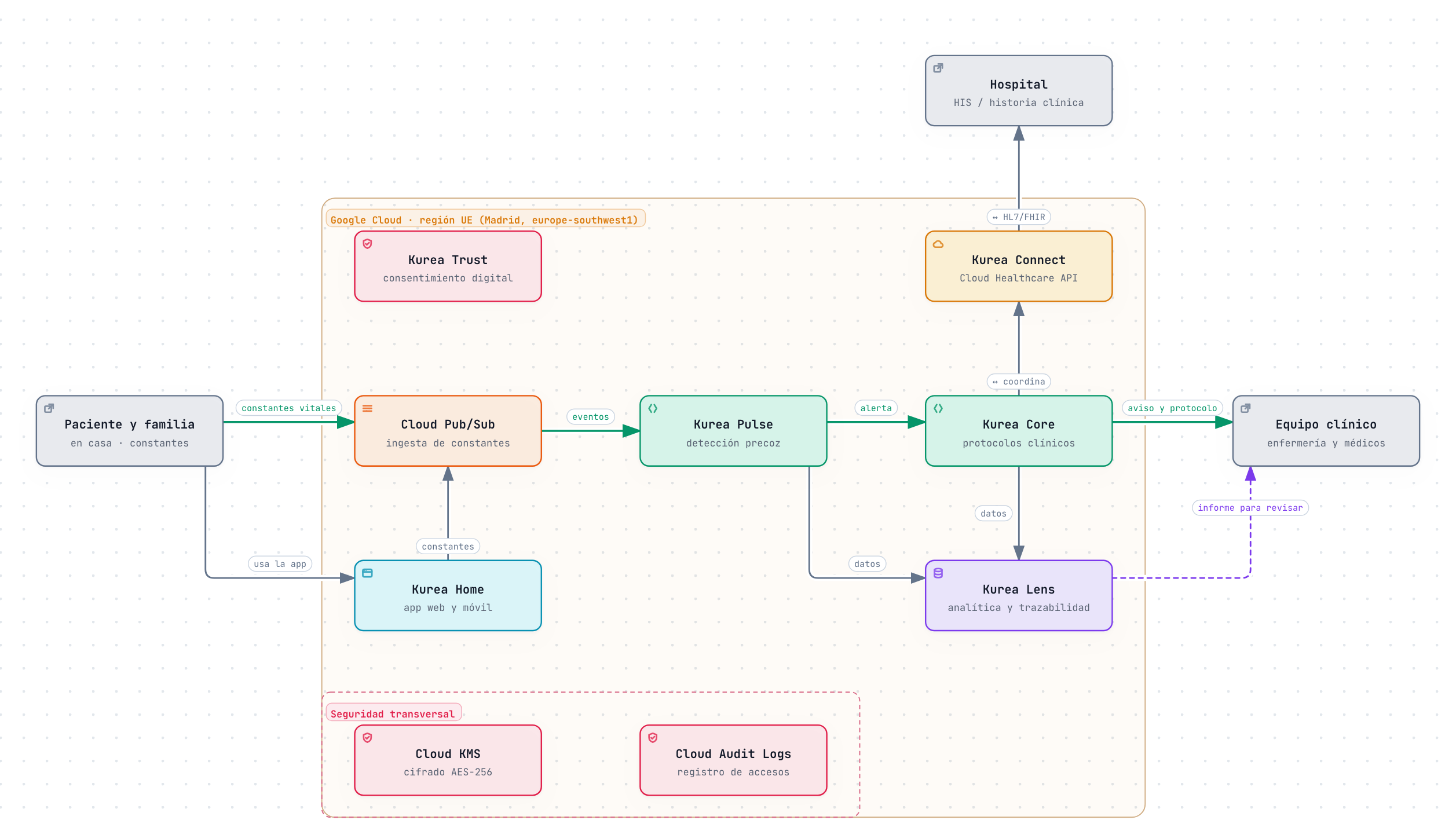 Diagrama: el paciente envía sus constantes desde casa a Cloud Pub/Sub; Kurea Pulse las analiza con Vertex AI y avisa a Kurea Core, que coordina al equipo clínico y se conecta con la historia clínica del hospital mediante Kurea Connect (HL7 FHIR). Kurea Lens analiza los datos y prepara informes que revisa el equipo clínico. Todo dentro de Google Cloud en Madrid, con Cloud KMS y Cloud Audit Logs como seguridad transversal.